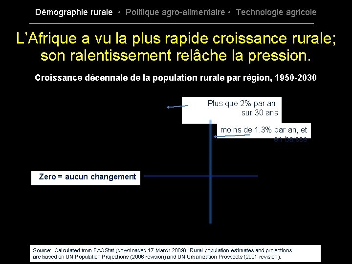 Démographie rurale • Politique agro-alimentaire • Technologie agricole L’Afrique a vu la plus rapide