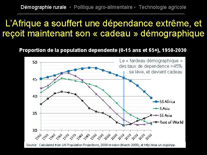 Démographie rurale • Politique agro-alimentaire • Technologie agricole L’Afrique a souffert une dépendance extrême,