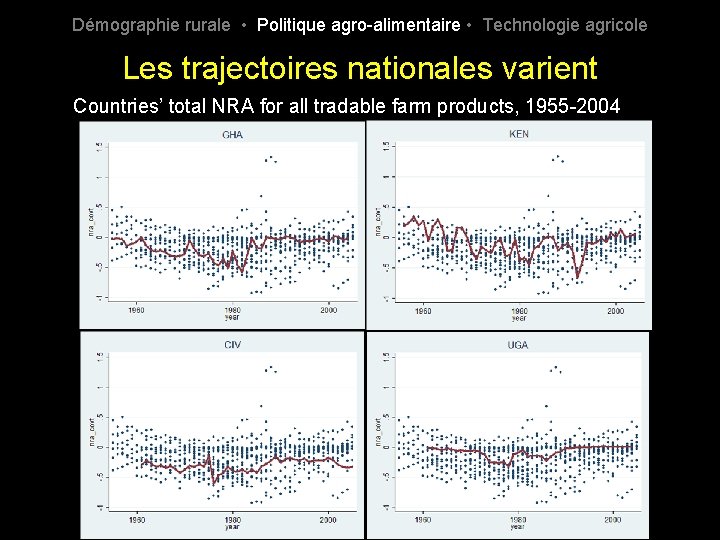 Démographie rurale • Politique agro-alimentaire • Technologie agricole Les trajectoires nationales varient Countries’ total