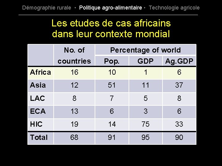 Démographie rurale • Politique agro-alimentaire • Technologie agricole Les etudes de cas africains dans