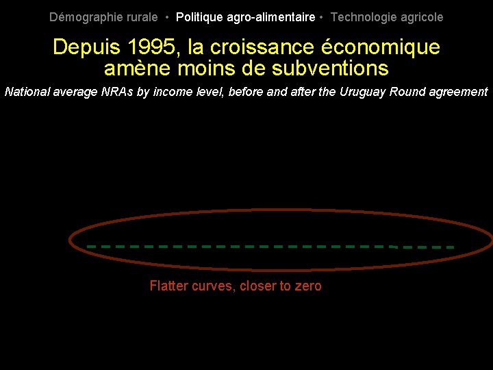 Démographie rurale • Politique agro-alimentaire • Technologie agricole Depuis 1995, la croissance économique amène