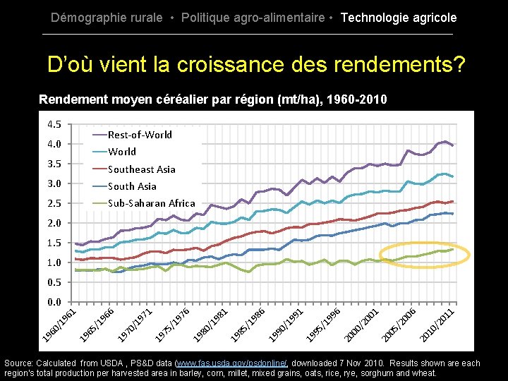 Démographie rurale • Politique agro-alimentaire • Technologie agricole D’où vient la croissance des rendements?