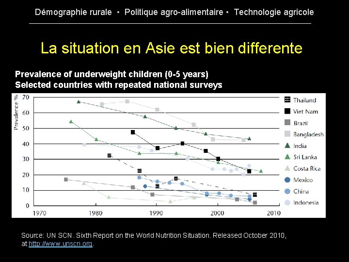 Démographie rurale • Politique agro-alimentaire • Technologie agricole La situation en Asie est bien