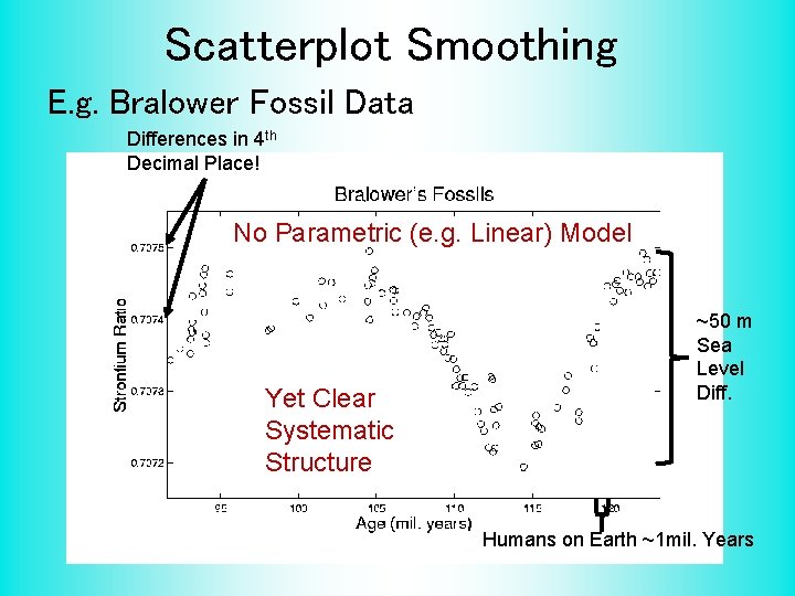Scatterplot Smoothing E. g. Bralower Fossil Data Differences in 4 th Decimal Place! No