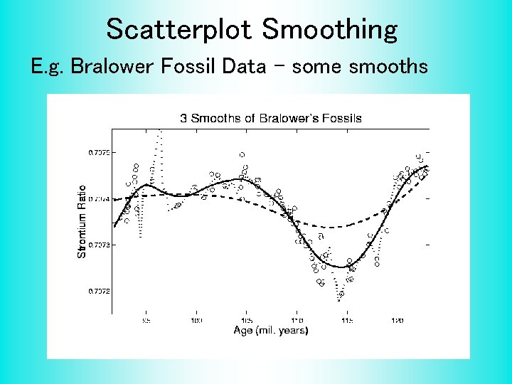 Scatterplot Smoothing E. g. Bralower Fossil Data – some smooths 