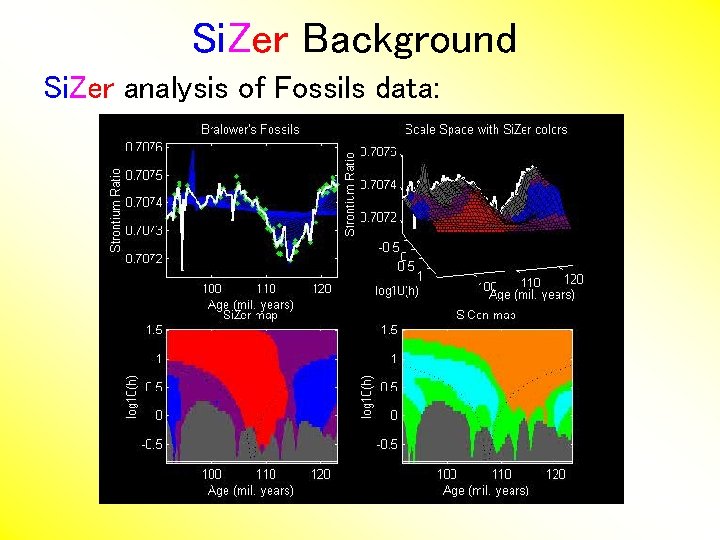 Si. Zer Background Si. Zer analysis of Fossils data: 