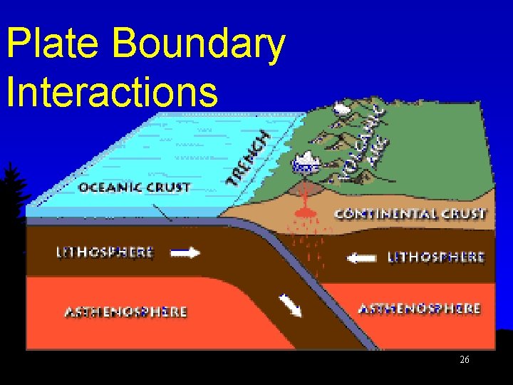 Plate Boundary Interactions 26 