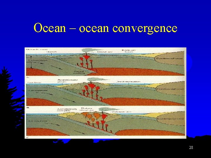 Ocean – ocean convergence 28 