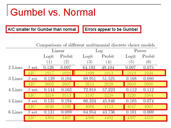 Gumbel vs. Normal AIC smaller for Gumbel than normal Errors appear to be Gumbel