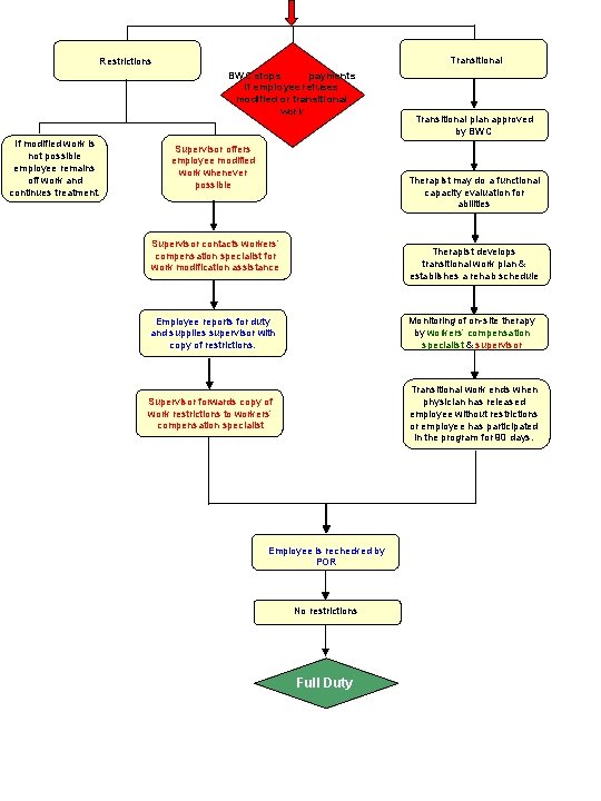 Transitional Restrictions BWC stops payments if employee refuses modified or transitional work If modified