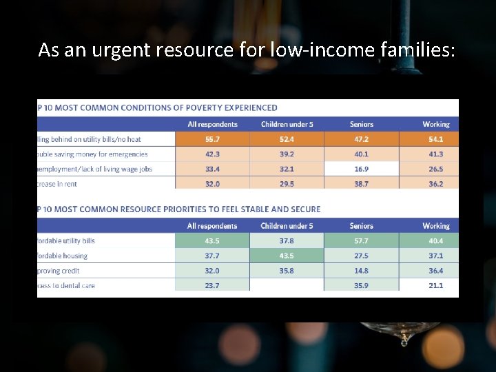 As an urgent resource for low-income families: 