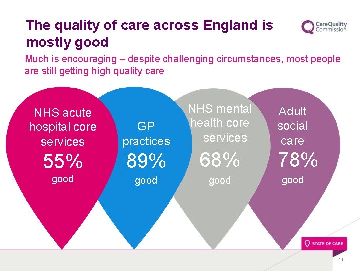 The quality of care across England is mostly good Much is encouraging – despite