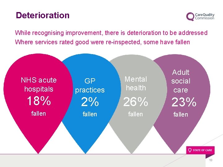 Deterioration While recognising improvement, there is deterioration to be addressed Where services rated good