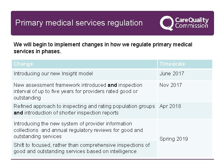 Primary medical services regulation We will begin to implement changes in how we regulate