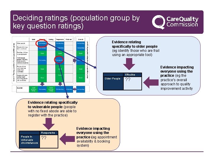 Deciding ratings (population group by key question ratings) Evidence relating specifically to older people