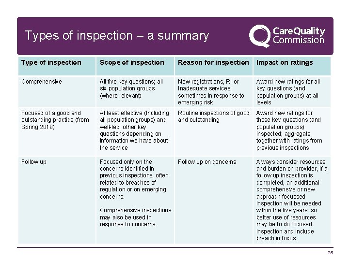 Types of inspection – a summary Type of inspection Scope of inspection Reason for