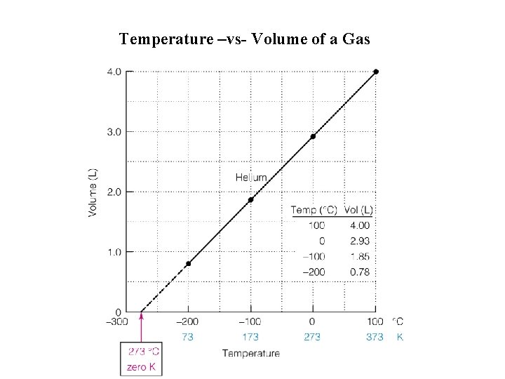 Temperature –vs- Volume of a Gas 