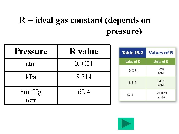 R = ideal gas constant (depends on pressure) Pressure R value atm 0. 0821