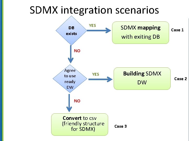 6 th SDMX Global Conference 2 5 October