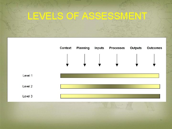 LEVELS OF ASSESSMENT 