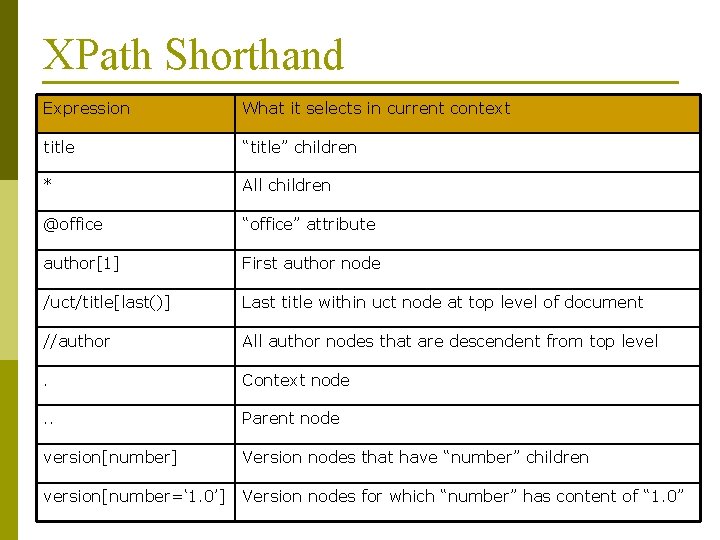 XPath Shorthand Expression What it selects in current context title “title” children * All