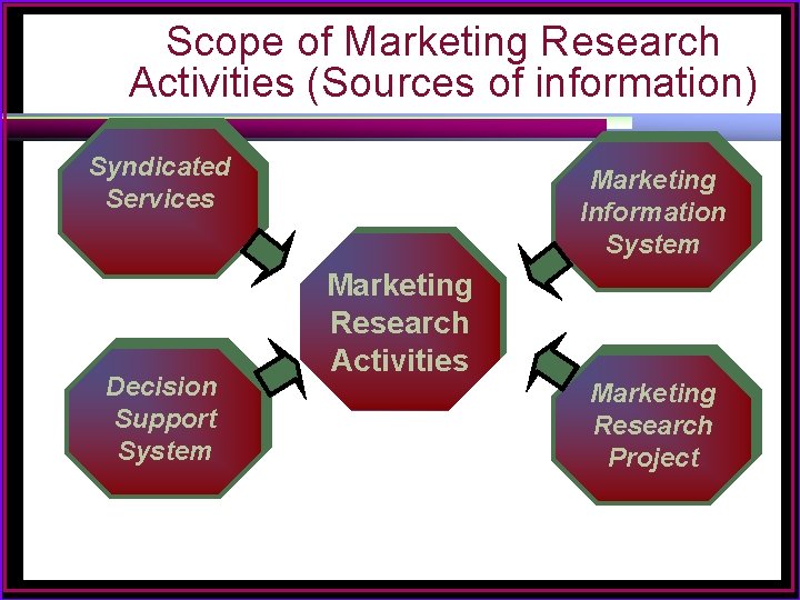 Scope of Marketing Research Activities (Sources of information) Syndicated Services Decision Support System Marketing