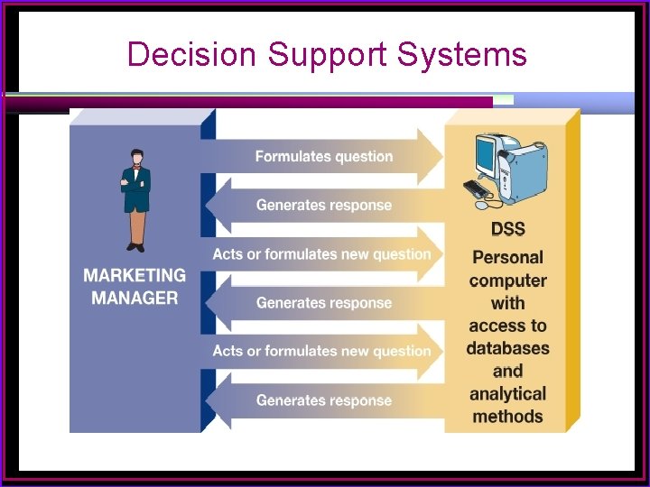 Decision Support Systems 