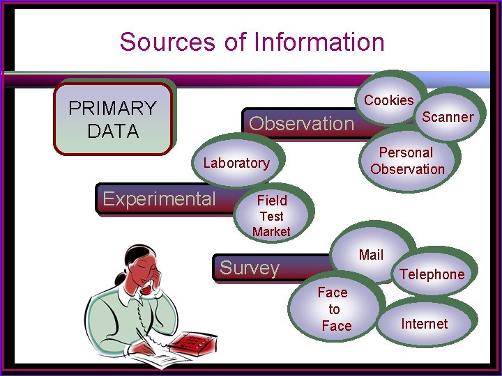 Sources of Information Cookies PRIMARY DATA Scanner Observation Personal Observation Laboratory Experimental Field Test