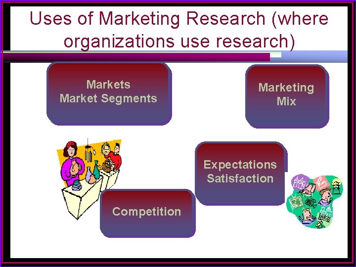 Uses of Marketing Research (where organizations use research) Markets Market Segments Marketing Mix Expectations