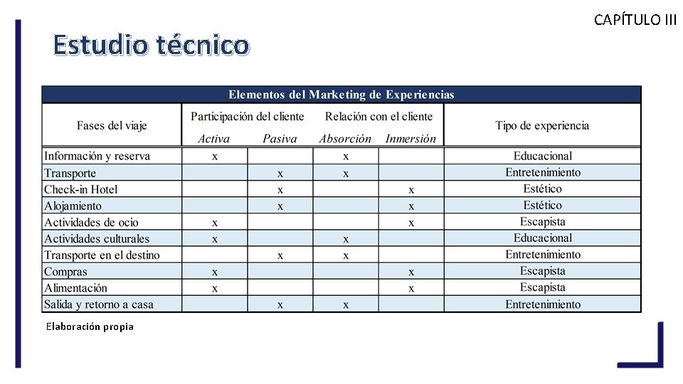 Estudio técnico Elaboración propia CAPÍTULO III 