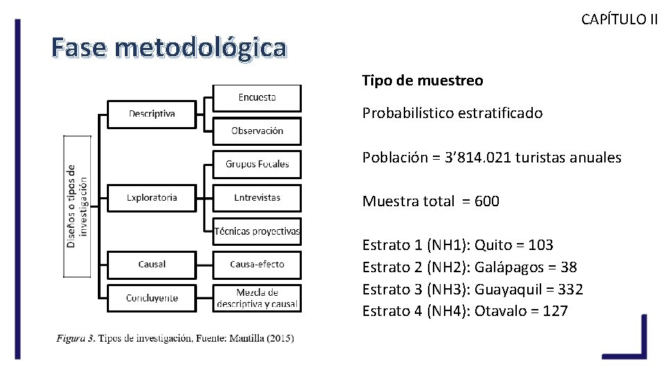CAPÍTULO II Fase metodológica Tipo de muestreo Probabilístico estratificado Población = 3’ 814. 021
