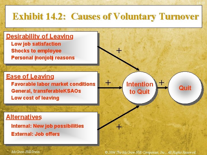 14 -10 Exhibit 14. 2: Causes of Voluntary Turnover Desirability of Leaving Low job