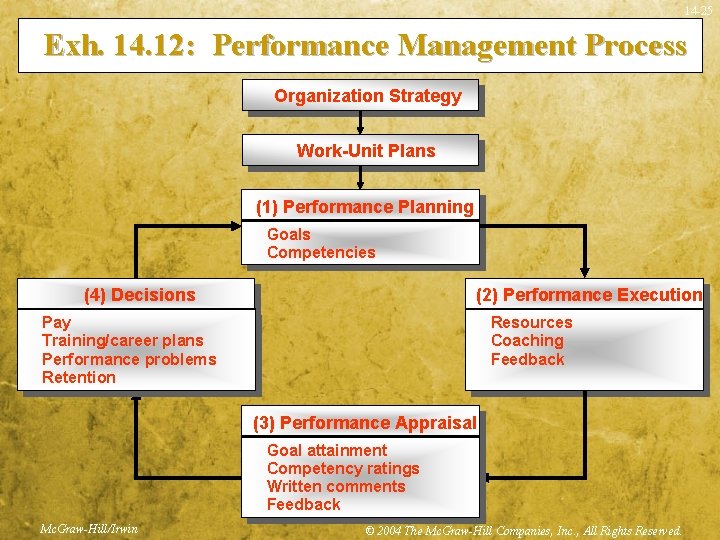 14 -25 Exh. 14. 12: Performance Management Process Organization Strategy Work-Unit Plans (1) Performance