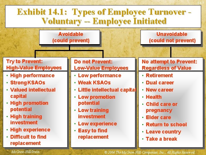 14 -7 Exhibit 14. 1: Types of Employee Turnover Voluntary -- Employee Initiated Avoidable