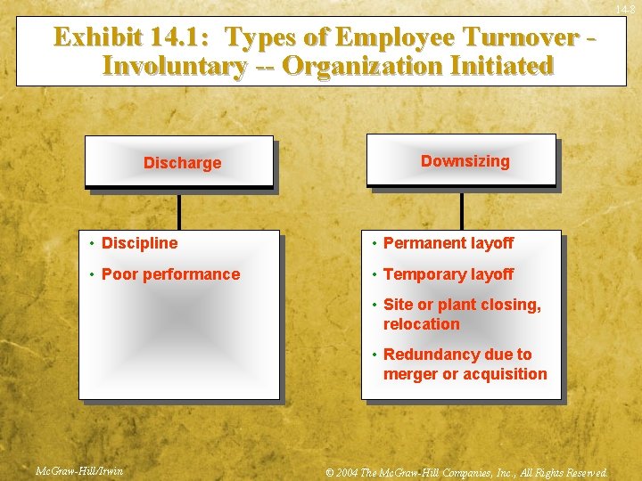 14 -8 Exhibit 14. 1: Types of Employee Turnover Involuntary -- Organization Initiated Discharge