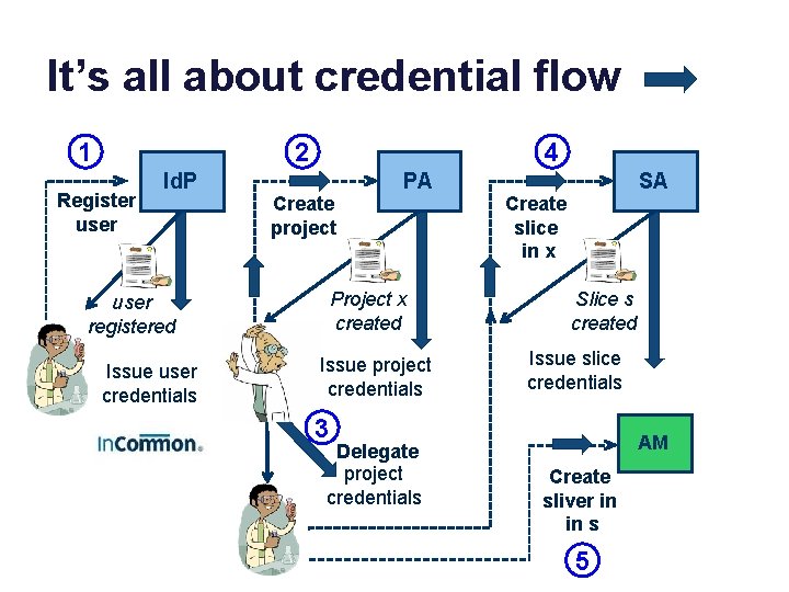 It’s all about credential flow 1 2 Register user 4 Id. P PA Create