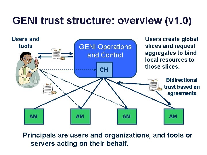 GENI trust structure: overview (v 1. 0) Users and tools GENI Operations and Control