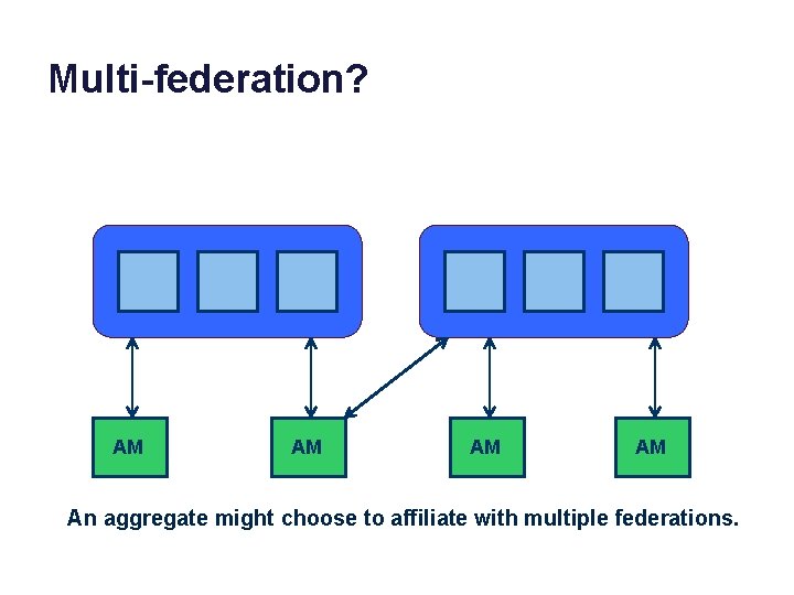 Multi-federation? AM AM An aggregate might choose to affiliate with multiple federations. 