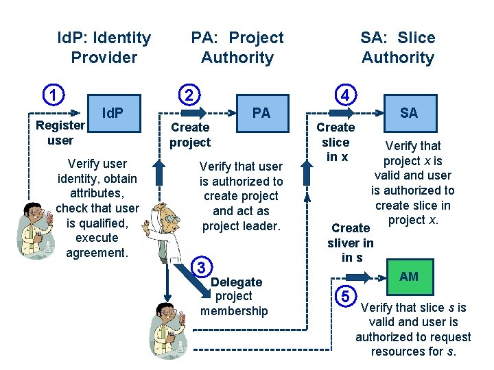 Id. P: Identity Provider 1 Register user PA: Project Authority 2 4 Id. P