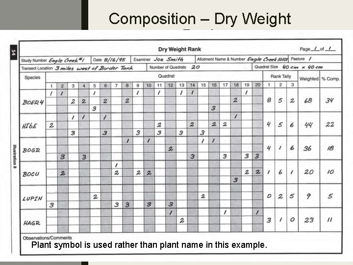 Composition – Dry Weight Rank Plant symbol is used rather than plant name in