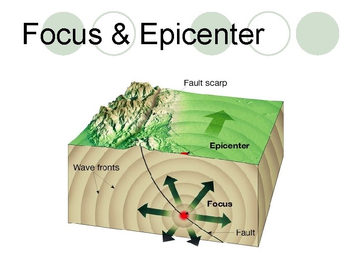 Focus & Epicenter 