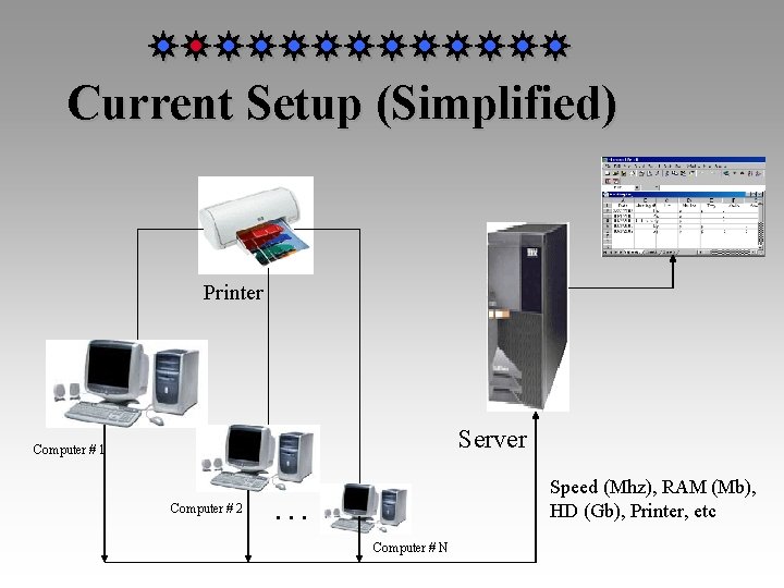 Current Setup (Simplified) Printer Server Computer # 1 Computer # 2 Speed (Mhz), RAM