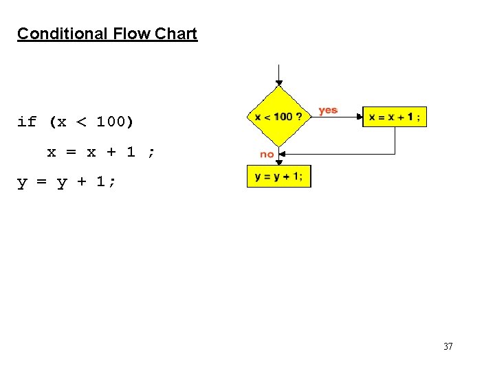 Conditional Flow Chart if (x < 100) x = x + 1 ; y