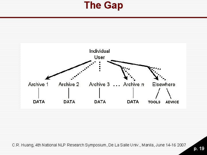 The Gap C. R. Huang, 4 th National NLP Research Symposium, De La Salle The Gap C. R. Huang, 4 th National NLP Research Symposium, De La Salle