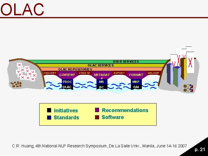 OLAC USER SERVICES OLAC REPOSITORIES CONVERT CONTENT CREATE PROC METADAT A MS OLAC DC OLAC USER SERVICES OLAC REPOSITORIES CONVERT CONTENT CREATE PROC METADAT A MS OLAC DC