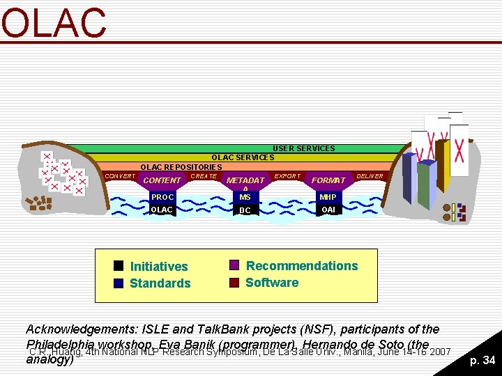 OLAC USER SERVICES OLAC REPOSITORIES CONVERT CONTENT CREATE PROC METADAT A MS OLAC DC OLAC USER SERVICES OLAC REPOSITORIES CONVERT CONTENT CREATE PROC METADAT A MS OLAC DC