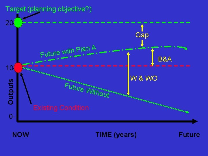 Target (planning objective? ) 20 Gap Plan h t i w e r Futu