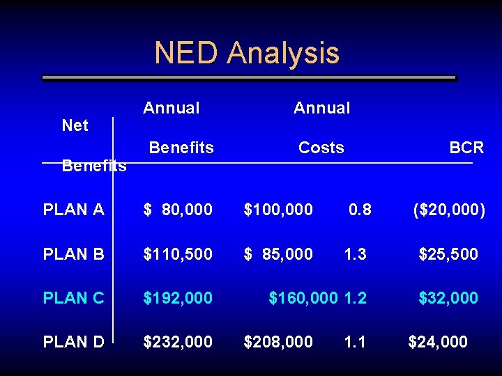 NED Analysis Net Benefits Annual Costs BCR PLAN A $ 80, 000 $100, 000