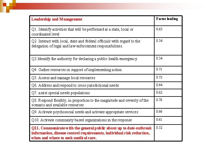 Leadership and Management Factor loading Q 1. Identify activities that will be performed at