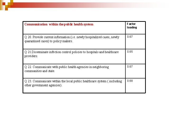 Communication within the public health system Factor loading Q 20. Provide current information (i.